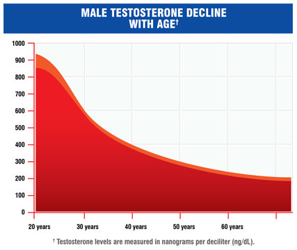 Decline With Age